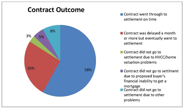 Your market at a glance: Contract outcome