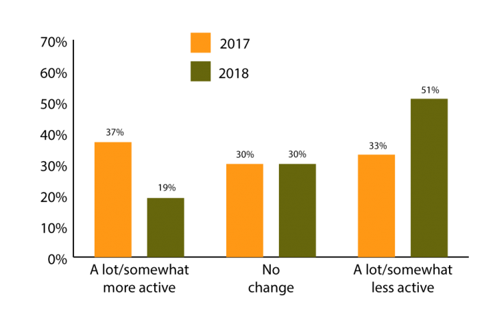 Ohio Market Watch: Activity levels cooled in the fall